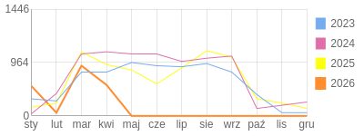 Wykres roczny blog rowerowy PiotrKukla2.bikestats.pl
